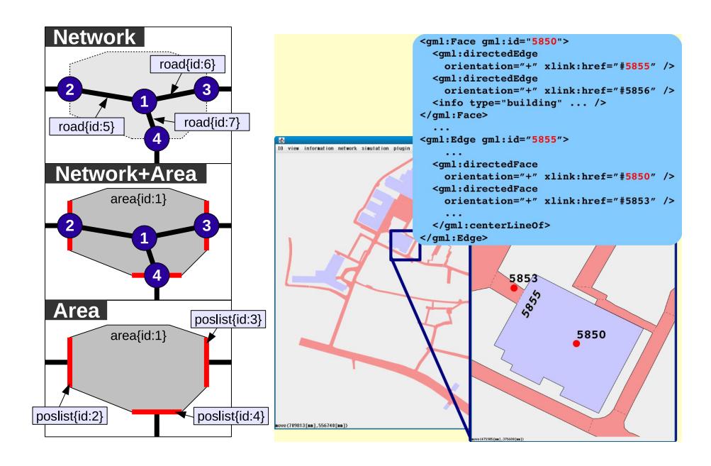 Network model & corresponding *area* model property and GML based *building* & *area* definitions.