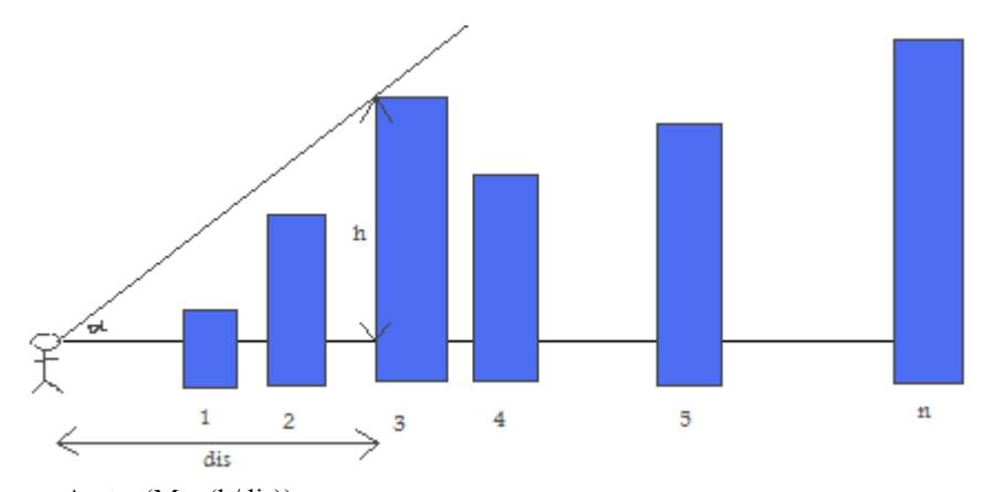 α = Arctan(Max(h/dis)) h= high of buildings dis = distance between agent and building