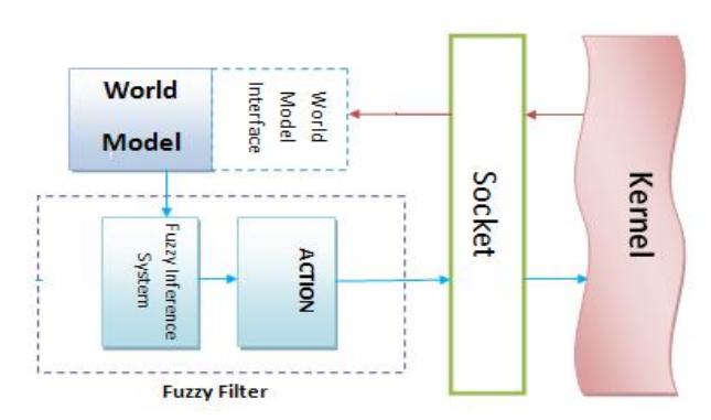 Fig 1:The structure of civilian simulator