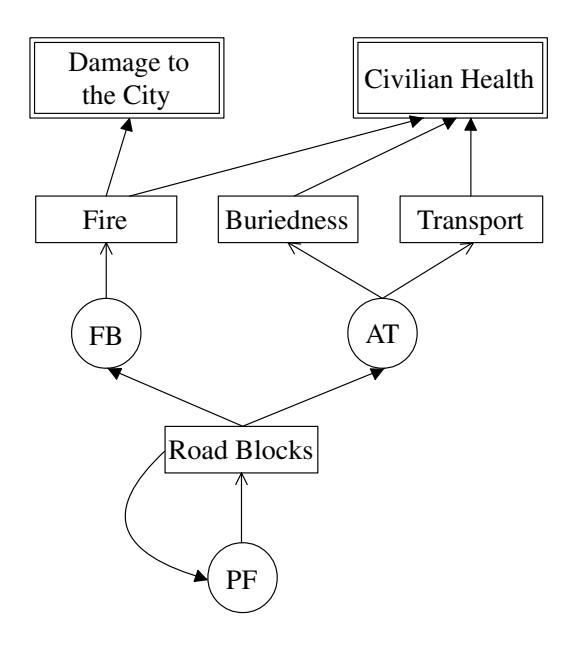 Fig. 1. Score Dependancies