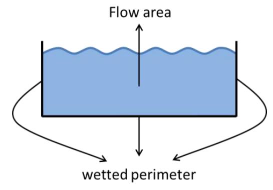 Fig1. Flow Area & Wetted Perimeter