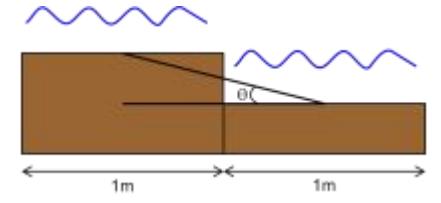 Fig3. Gradient between two areas