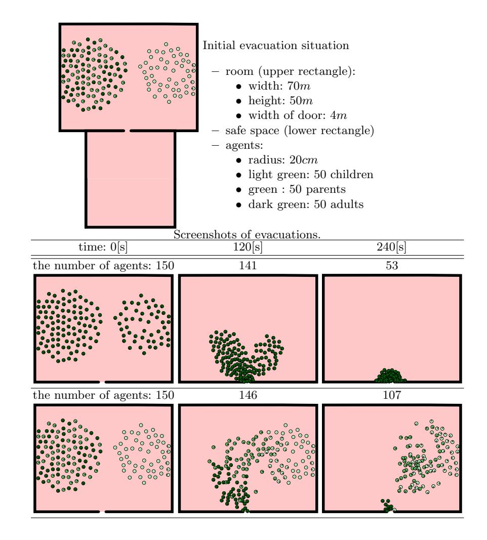 Agent based evacuation simulation. Up row is the case of all agents area equal. Low row is the case of three kinds of agents with mental models. White, light gray and dark gray circles are children, parents and adults, respectively.