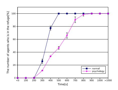Evacuation time of simulations