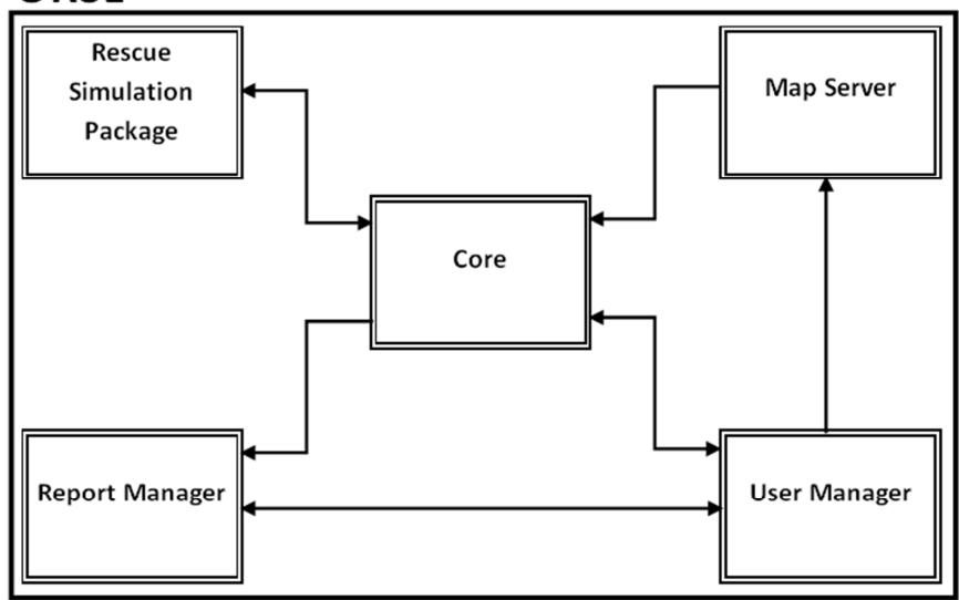 Figure 1. ORSL Architecture