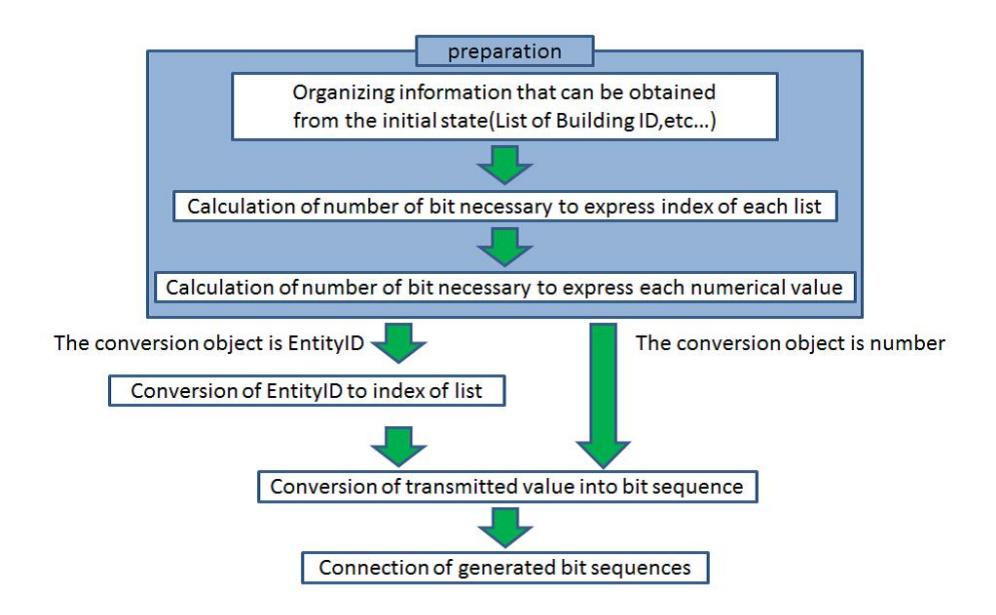 The Process of CompressCompression Process