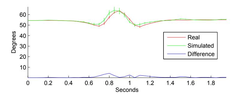 Fig. 5: Average joint angles with standard deviation of the LKneePitch joint while executing a single step. Joint angles were averaged over ten runs for the real (red) and simulated (green) Nao. The blue line shows the difference between the joint angles trajectories.