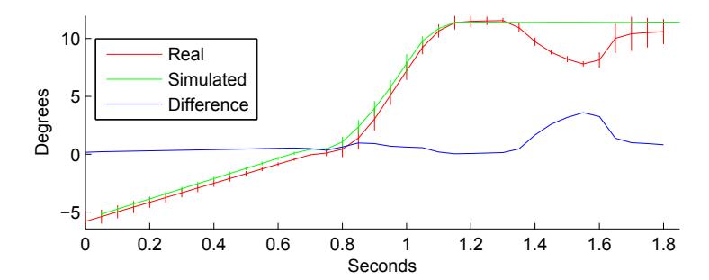 Fig. 6: Joint angles and standard deviation of the RAnkleRoll joint while executing a kick motion. Results were averaged over ten runs. The red line shows the angles trajectory of the real Nao, while the green line shows the same for the simulated Nao. The blue line shows the difference between the two angle trajectories.