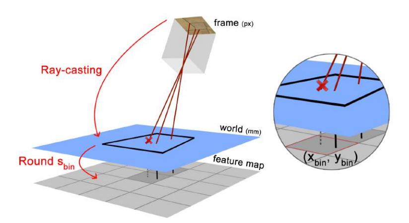 Feature map: adding visual features to a feature grid. Each feature found in the camera frame is mapped to the corresponding 2D world coordinates. The 2D world coordinates are mapped to the grid cell the feature belongs to. For each cell, only the best feature is stored.
