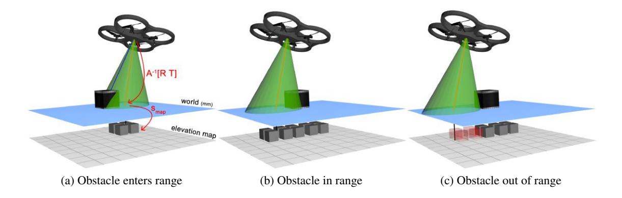 Overview of the elevation map updates. The green cone indicates the range of the ultrasound sensor. The red line inside the cone represents the center of the cone, perpendicular to the AR.Drone body. In 2a and 2b an elevation is measured. All grid cells within a radius elevationRadius around the center of the cone (red line) are updated to store the measured elevation. 2c Describes the refinement step. When no elevation is measured, all grid cells within the cone (red cubes) are reset to zero elevation.