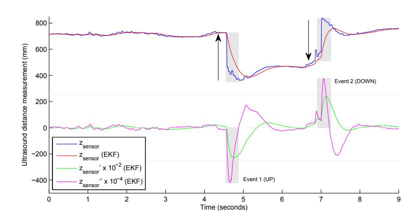 Response of the ultrasound sensor when flying over an object of approximately (60,60,40)mm. The light-gray lines indicate the threshold $\gamma_{elevationEvent}$ and null-line. When the second order derivative (magenta line) exceeds the threshold, an event is started (lightgrey rectangle). An event ends when the derivative swaps sign. Each arrow indicates the change in elevation caused by the event. The first event increases the elevation when entering an object and the second event decreases the elevation when leaving the object. Between both events, the AR.Drone performs an altitude correction, as can be seen by the relatively slow increasement of distance. This increasement is not informative about the elevation and is ignnored by the elevation mapping method.