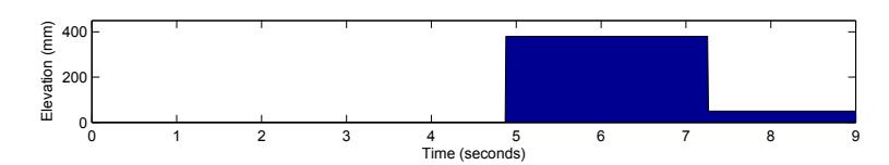 Elevation below the AR.Drone over time. The elevation increases to approximately 40cm when flying above an obstacle. The elevation is decreased when the obstacle is out of the ultrasound sensor's range. There is a small error between both elevation events, resulting in a small false elevation (50mm) after the AR.Drone flew over the obstacle and is flying above the floor again.