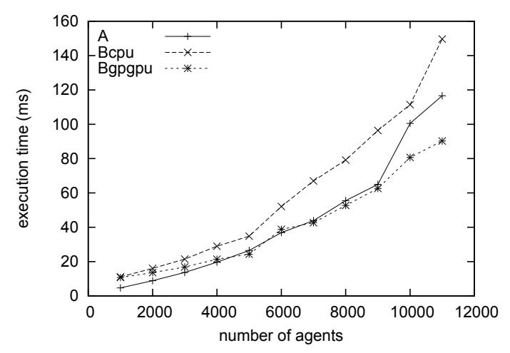 Fig. 4. Execution time of simulation per step. x-axis: number of agents, y-axis: execution time of $\Delta t$