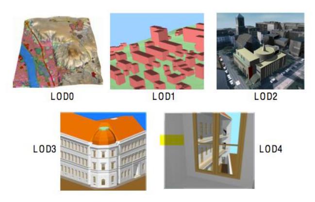 Figure 1 CityGML Levels Of Details