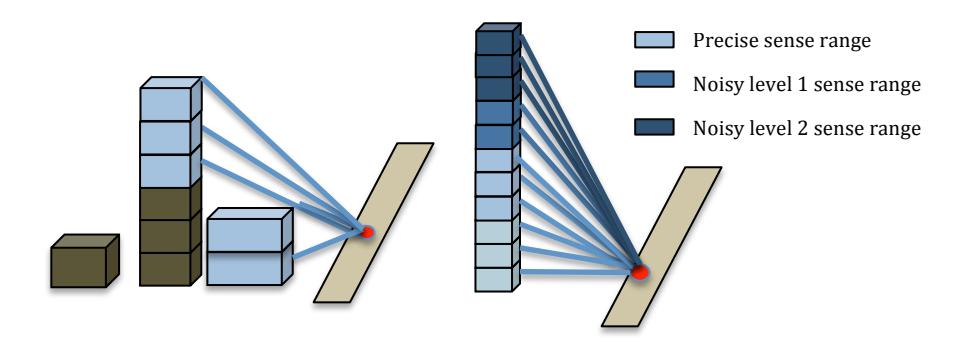 Figure 2 3D noise Figure 3 Different noise levels' sense