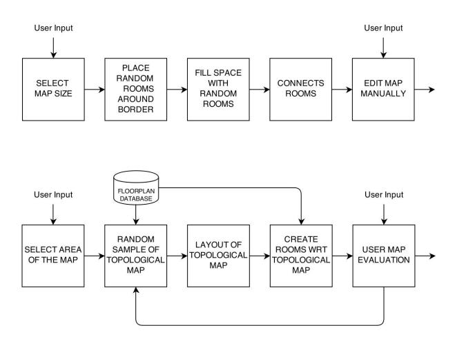 Fig. 3: Basic process flow in the current NIST World Generator (top) and in our extension (bottom) in order to obtain a randomly generated map.