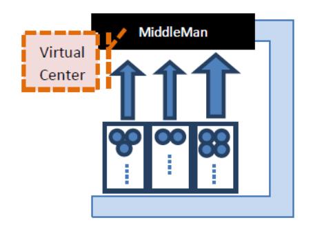 Central MiddleMan communication architecture