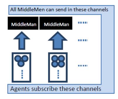 Multiple MiddleMan communication architecture