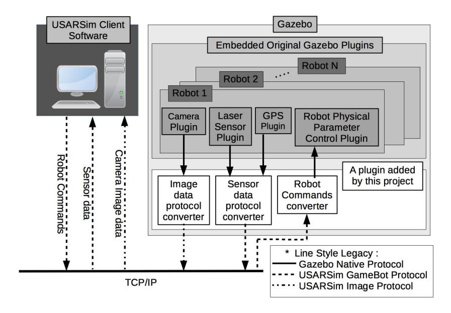 Fig. 1. Diagram of our prototype simulator with Gazebo. At right middle of the diagram, white blocks are our added plugin software in Gazebo. The plugin translate bidirectionally USARSim commands and Camera images and Sensor data between USARSim protocol(GameBot) and Gazebo Native protocol(Topic).