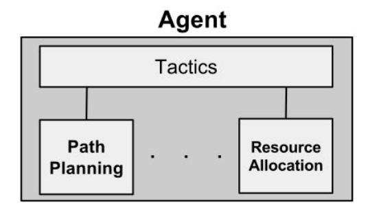 Fig. 2. Agent configuration diagram of the framework