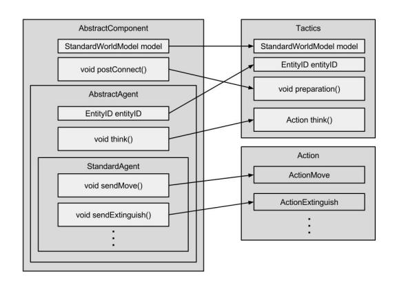 Fig. 3. Framework agent configuration diagram