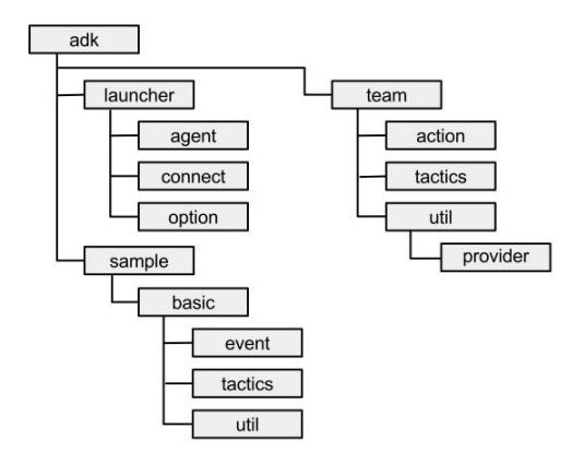 Fig. 4. Framework agent configuration diagram