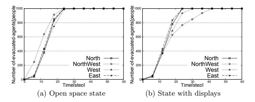 Fig. 2. Evacuees numbers of Hall 1