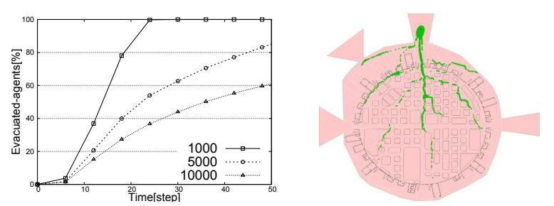 Fig. 6. Evacuation rate and behaviors (N=1,000, 5,000, and 10,000).