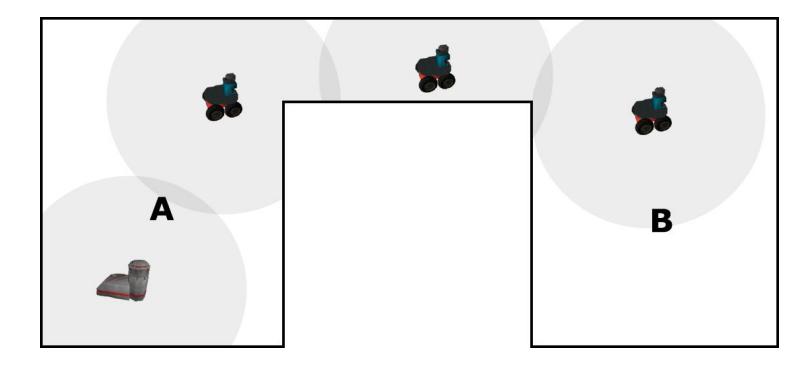 Fig. 2. One robot explores while two robots act as relays in passing information about Room B to the ComStation in Room A. Grey circles indicate communication ranges.