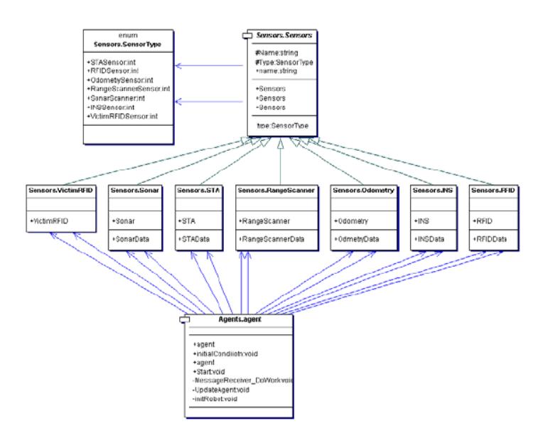 Sensor architecture in an UML graph.