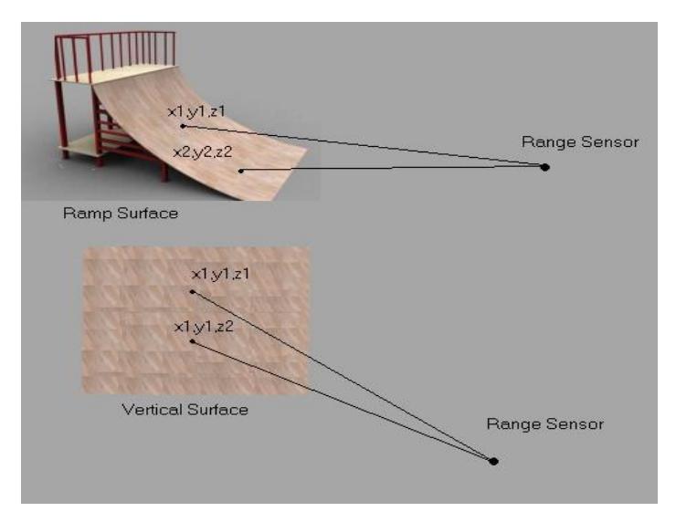 Fig 1. If hit points have the same *x* and *y* values, with different *z* values, the robot will mark them as a vertical object; if coordination is completely different in *x*, *y* and *z* axes the robot marks it as a ramp surface.