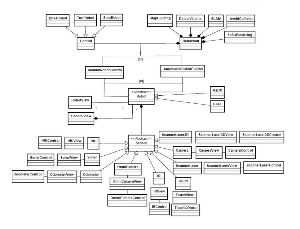 Fig. 2. Brasil-VR Controller Basic Class Diagram