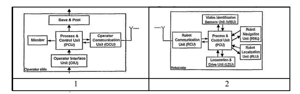 Fig. 2. The architecture of server side (1) and client side (2) of connection