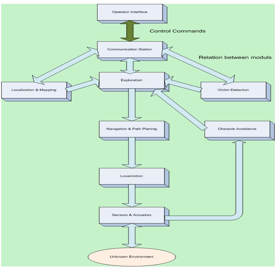 Fig.3 Relations between modules of our agent architecture