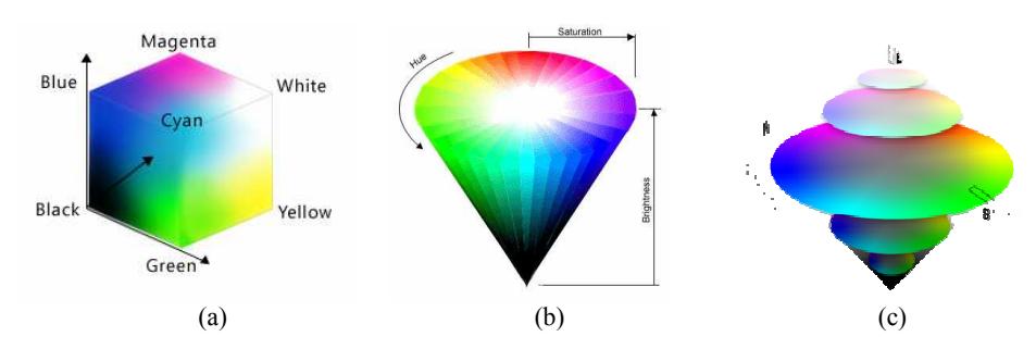 (a) RGB vs. (b) HSV vs. (c) HSL color spaces