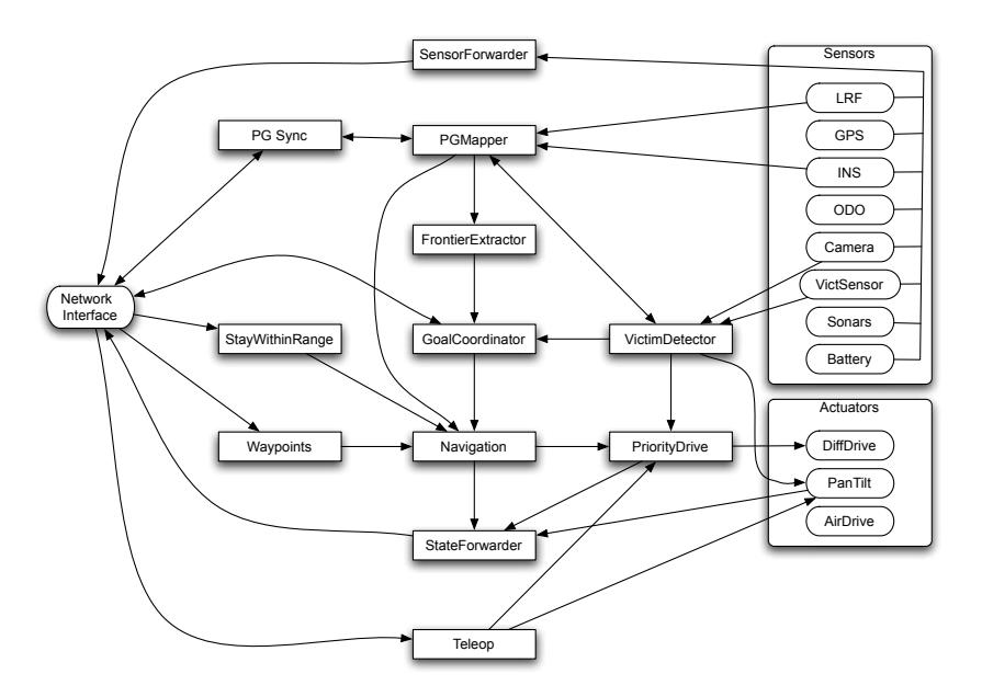 The System Architecture. The arrows describe data flow. Forwarders send raw sensor or state values to the operator interface for monitoring.