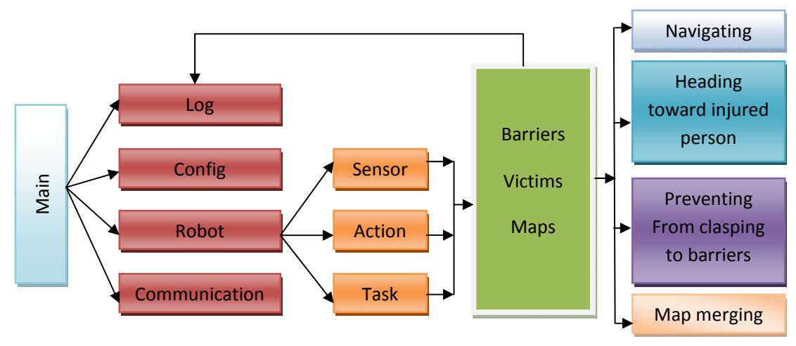 System structure