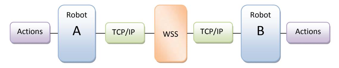 WSS