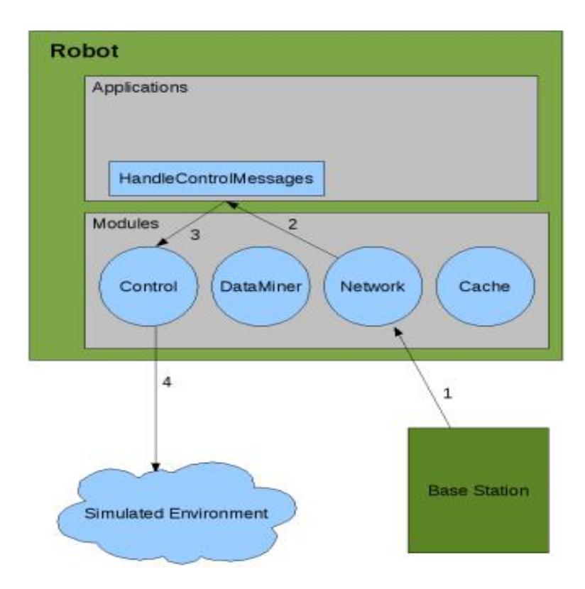 Fig. 2. Illustration: module application interaction.