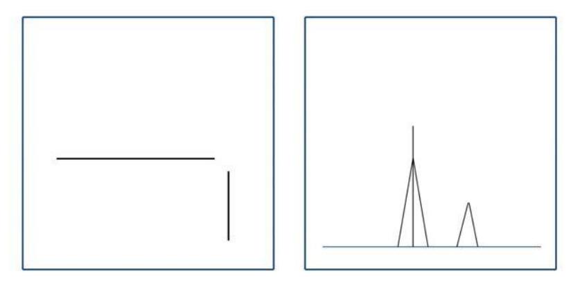 Fig. 2: Left image, is a simple two lined map. Right image is the theta histogram of the map. The triangles are placed at 0 and π/2 values. The height of each triangle is equal to the ppl value and the wideness of each is defined using the sigma value.