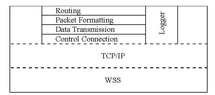 Fig.4: structure of the designed Communication System
