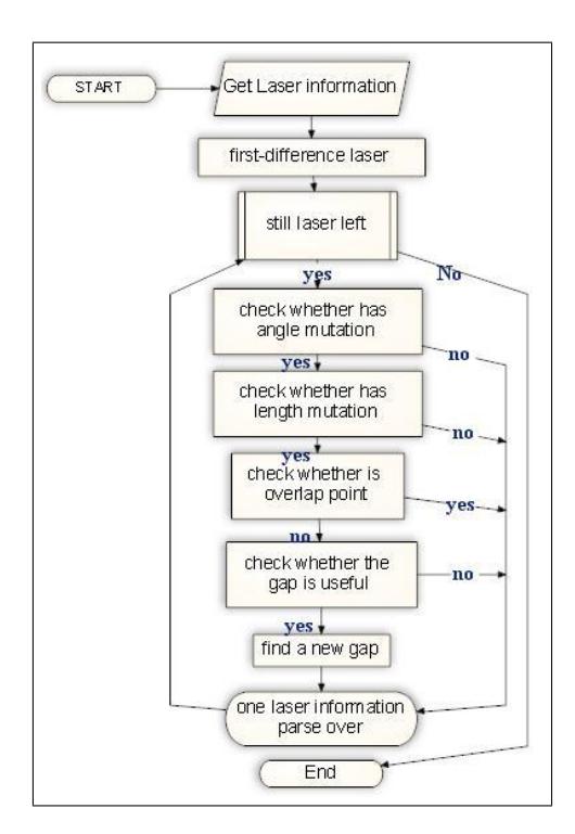 Fig. 5. the algorithm to find the gap