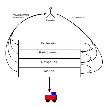Fig. 2. Software Architecture