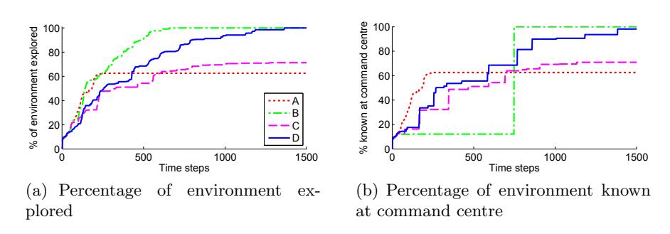 Two performance measures comparing the exploration algorithms outlined in Section 6. Frontier-based exploration (B) leads to quicker exploration, but role-based exploration (D) allows for more frequent updating of information at the command centre.