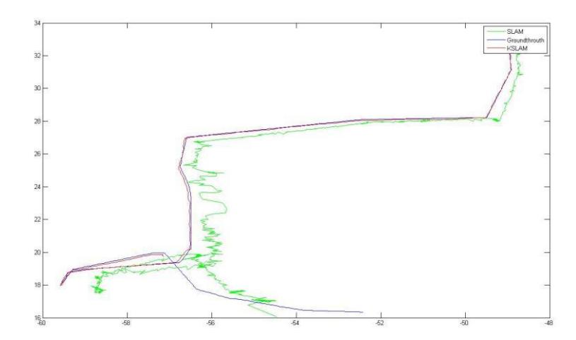 Fig. 2 Real path and GSLAM output and EKF&GSLAM output