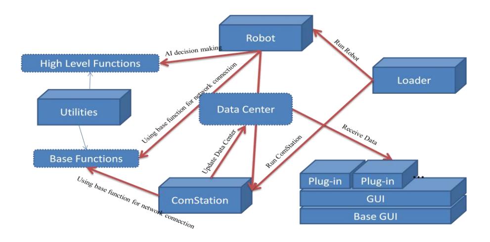 Fig. 5. MRL Data Flow Diagram