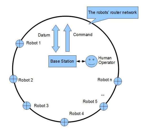 Fig. 2. Communication System