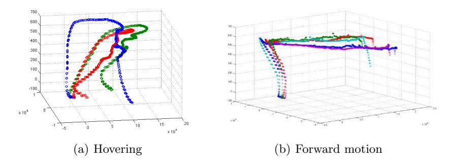 Fig. 3. The trajectory of a Parrot AR.Drone helicopter during experiments
