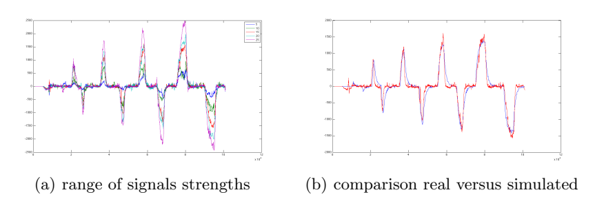Fig. 4. The velocity for a sequence of positive and negative control pulses