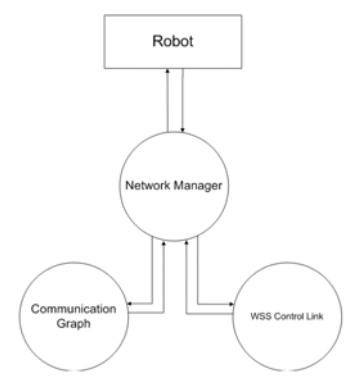 Fig. 4. Architecture of our communication infrastructure
